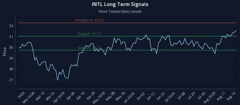 INTL Long Term Analysis for August 14 2026 INTL Long Term Analysis for August 14 2026