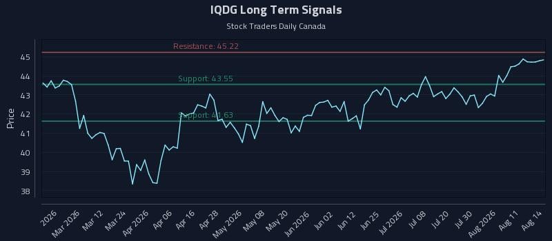 IQDG Long Term Analysis for August 14 2026 IQDG Long Term Analysis for August 14 2026