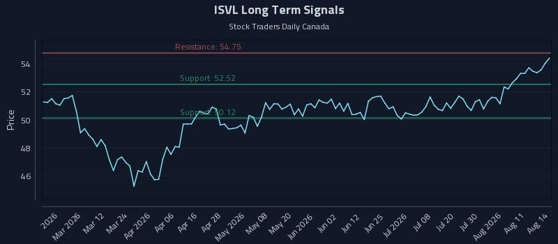 ISVL Long Term Analysis for August 14 2026 ISVL Long Term Analysis for August 14 2026