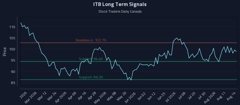 ITB Long Term Analysis for August 14 2026 ITB Long Term Analysis for August 14 2026