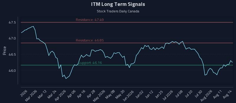 ITM Long Term Analysis for August 14 2026 ITM Long Term Analysis for August 14 2026