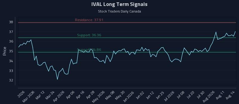 IVAL Long Term Analysis for August 14 2026