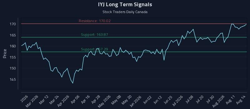 IYJ Long Term Analysis for August 14 2026 IYJ Long Term Analysis for August 14 2026