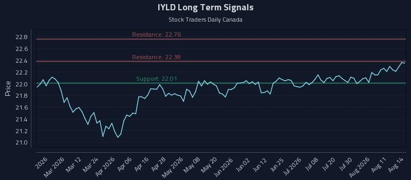 IYLD Long Term Analysis for August 14 2026 IYLD Long Term Analysis for August 14 2026