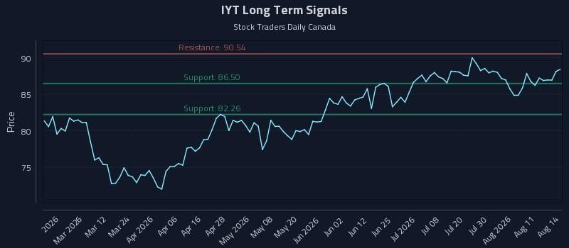 IYT Long Term Analysis for August 14 2026 IYT Long Term Analysis for August 14 2026