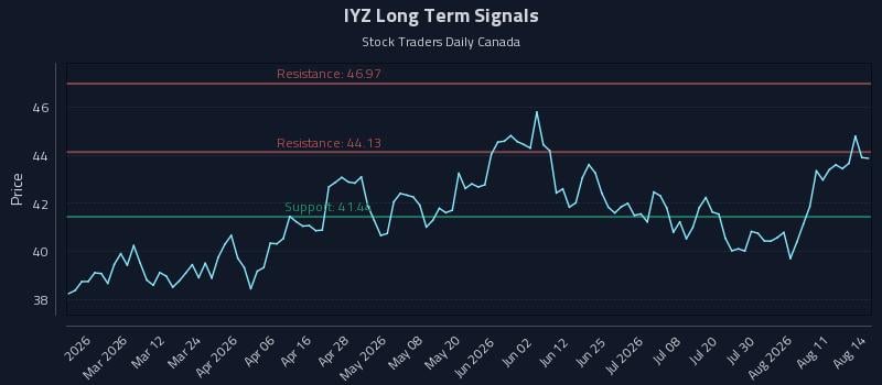 IYZ Long Term Analysis for August 14 2026 IYZ Long Term Analysis for August 14 2026