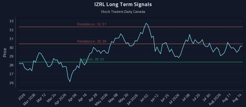 IZRL Long Term Analysis for August 14 2026 IZRL Long Term Analysis for August 14 2026