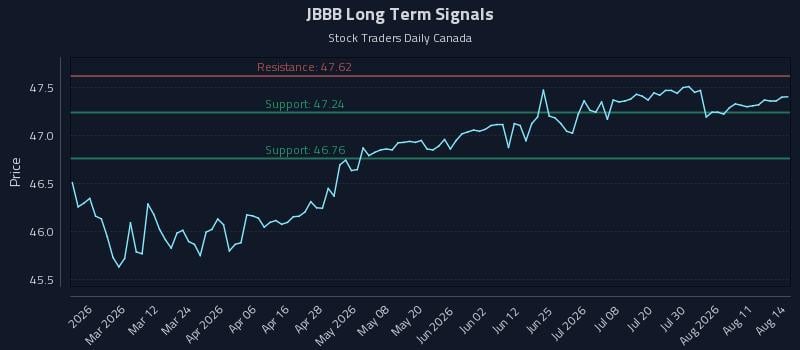 JBBB Long Term Analysis for August 14 2026 JBBB Long Term Analysis for August 14 2026