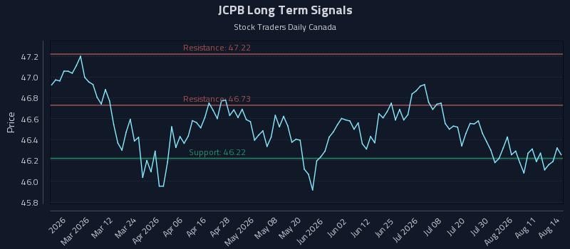 JCPB Long Term Analysis for August 14 2026