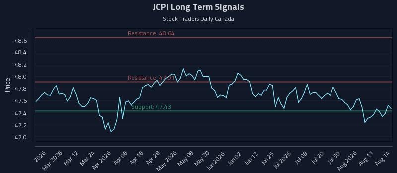 JCPI Long Term Analysis for August 14 2026
