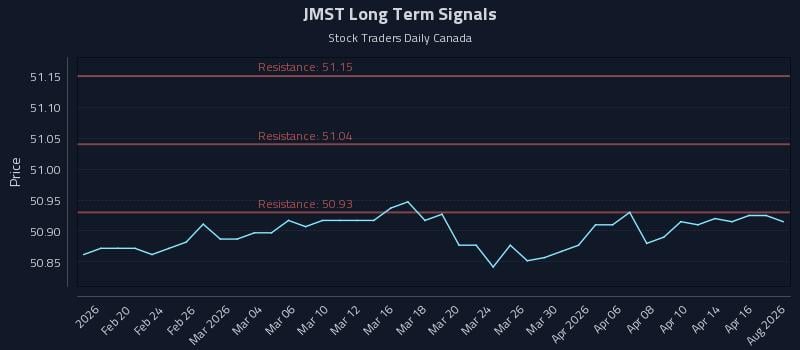 JMST Long Term Analysis for August 14 2026 JMST Long Term Analysis for August 14 2026