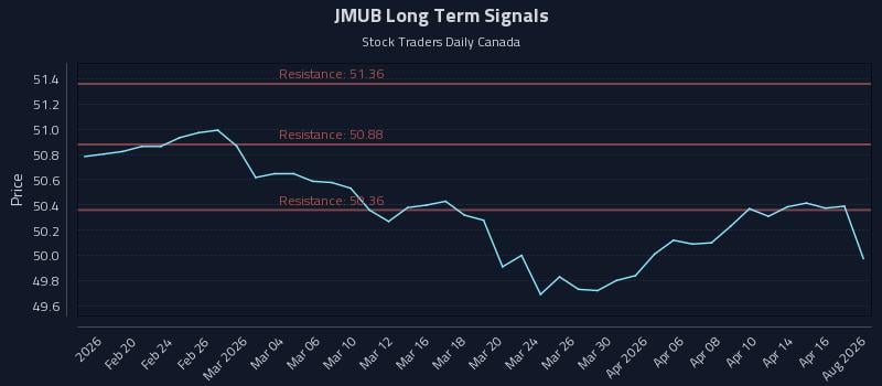 JMUB Long Term Analysis for August 14 2026
