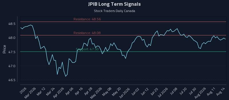 JPIB Long Term Analysis for August 14 2026 JPIB Long Term Analysis for August 14 2026