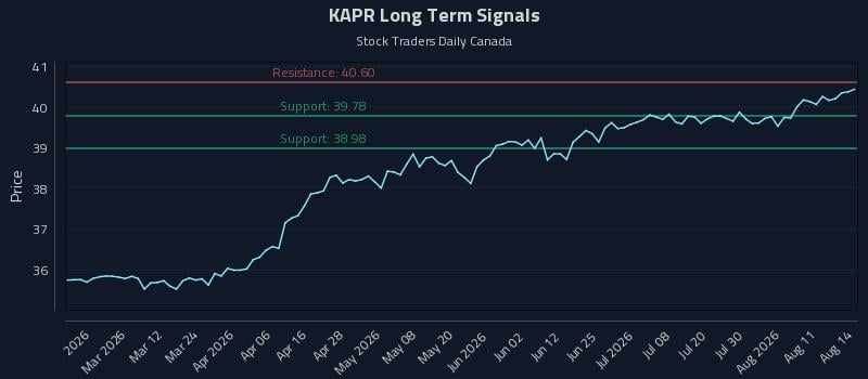 KAPR Long Term Analysis for August 14 2026
