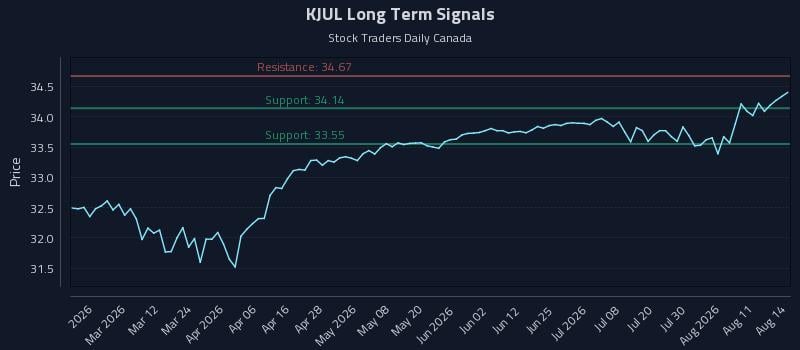 KJUL Long Term Analysis for August 14 2026 KJUL Long Term Analysis for August 14 2026