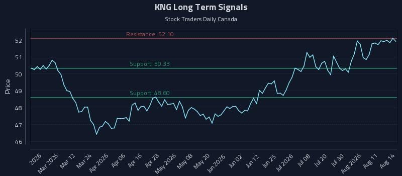 KNG Long Term Analysis for August 14 2026 KNG Long Term Analysis for August 14 2026