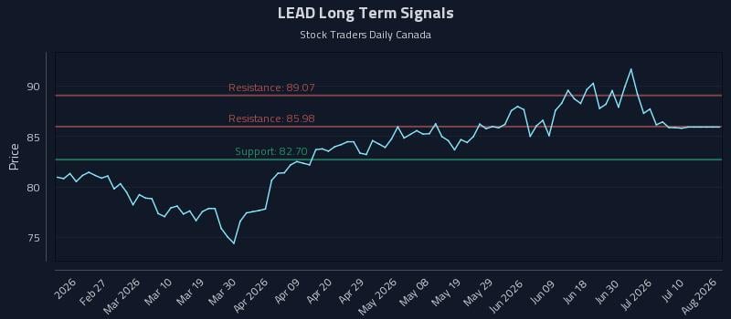 LEAD Long Term Analysis for August 14 2026 LEAD Long Term Analysis for August 14 2026