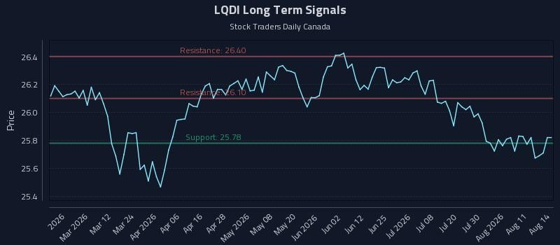 LQDI Long Term Analysis for August 14 2026 LQDI Long Term Analysis for August 14 2026