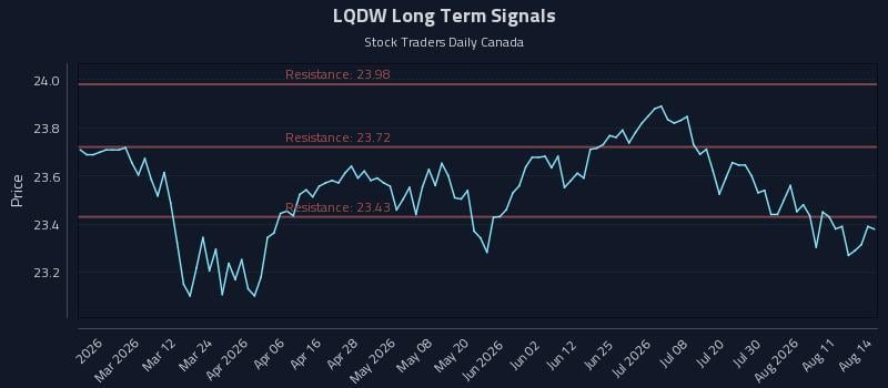 LQDW Long Term Analysis for August 14 2026 LQDW Long Term Analysis for August 14 2026
