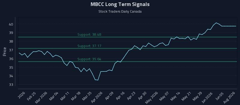 MBCC Long Term Analysis for August 14 2026 MBCC Long Term Analysis for August 14 2026