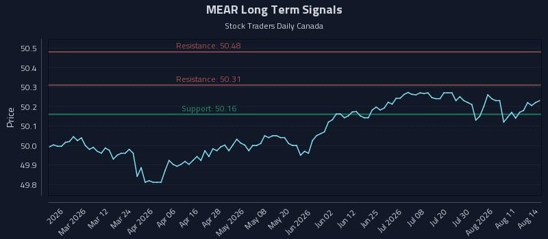 MEAR Long Term Analysis for August 14 2026 MEAR Long Term Analysis for August 14 2026