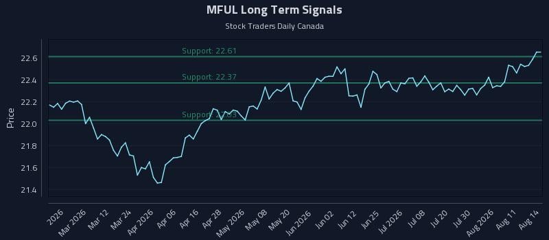 MFUL Long Term Analysis for August 14 2026 MFUL Long Term Analysis for August 14 2026