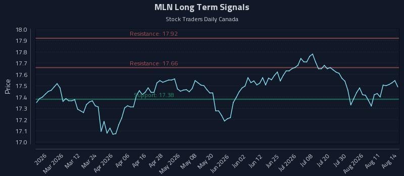 MLN Long Term Analysis for August 14 2026 MLN Long Term Analysis for August 14 2026