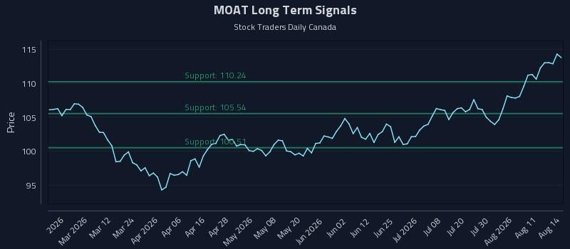 MOAT Long Term Analysis for August 14 2026