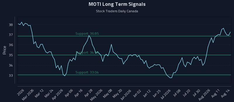 MOTI Long Term Analysis for August 14 2026 MOTI Long Term Analysis for August 14 2026