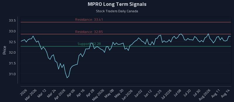 MPRO Long Term Analysis for August 14 2026 MPRO Long Term Analysis for August 14 2026
