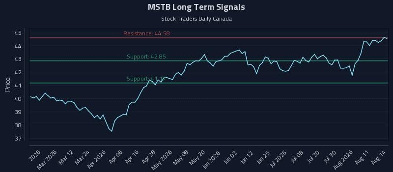 MSTB Long Term Analysis for August 14 2026 MSTB Long Term Analysis for August 14 2026