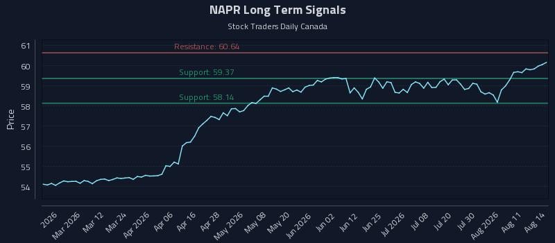 NAPR Long Term Analysis for August 14 2026 NAPR Long Term Analysis for August 14 2026