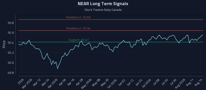 NEAR Long Term Analysis for August 14 2026 NEAR Long Term Analysis for August 14 2026