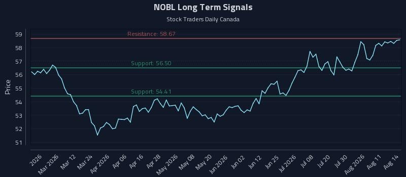 NOBL Long Term Analysis for August 14 2026 NOBL Long Term Analysis for August 14 2026