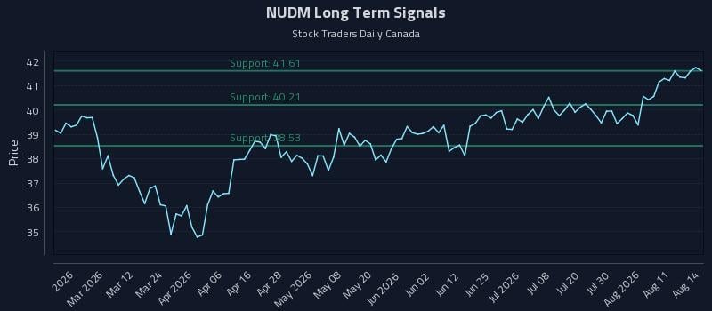 NUDM Long Term Analysis for August 14 2026 NUDM Long Term Analysis for August 14 2026