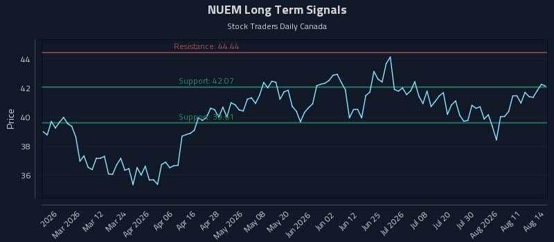 NUEM Long Term Analysis for August 14 2026 NUEM Long Term Analysis for August 14 2026