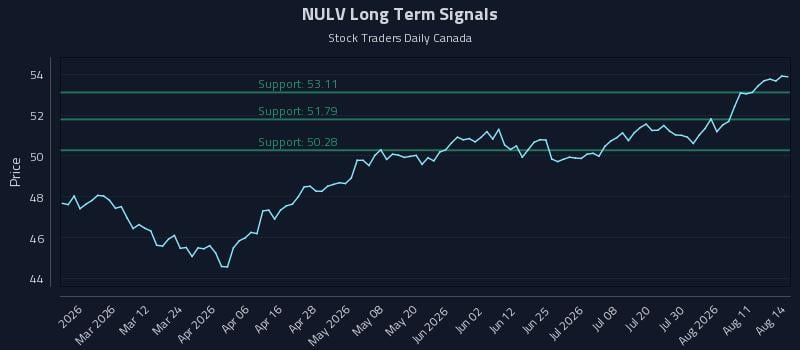 NULV Long Term Analysis for August 14 2026 NULV Long Term Analysis for August 14 2026