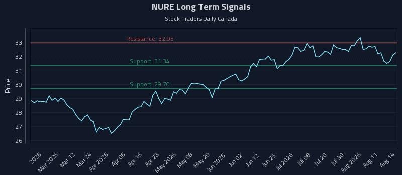 NURE Long Term Analysis for August 14 2026 NURE Long Term Analysis for August 14 2026