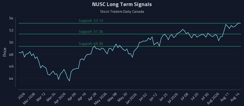 NUSC Long Term Analysis for August 14 2026 NUSC Long Term Analysis for August 14 2026