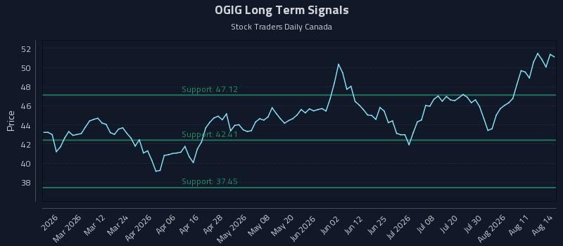 OGIG Long Term Analysis for August 14 2026 OGIG Long Term Analysis for August 14 2026