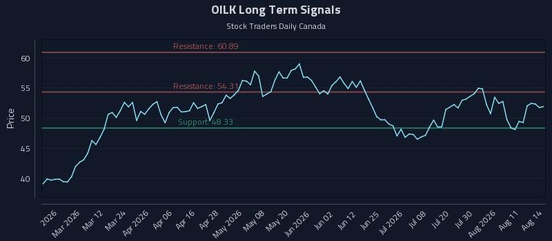 OILK Long Term Analysis for August 14 2026 OILK Long Term Analysis for August 14 2026