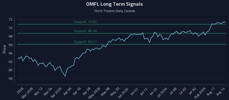 OMFL Long Term Analysis for August 14 2026 OMFL Long Term Analysis for August 14 2026