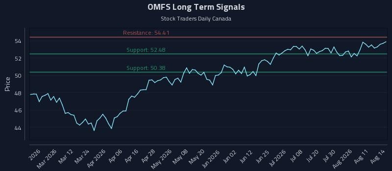OMFS Long Term Analysis for August 14 2026 OMFS Long Term Analysis for August 14 2026