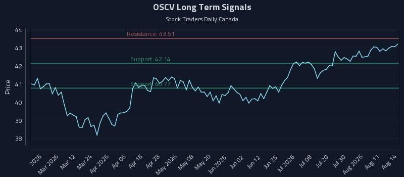 OSCV Long Term Analysis for August 14 2026 OSCV Long Term Analysis for August 14 2026