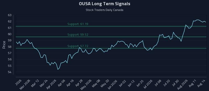 OUSA Long Term Analysis for August 14 2026 OUSA Long Term Analysis for August 14 2026