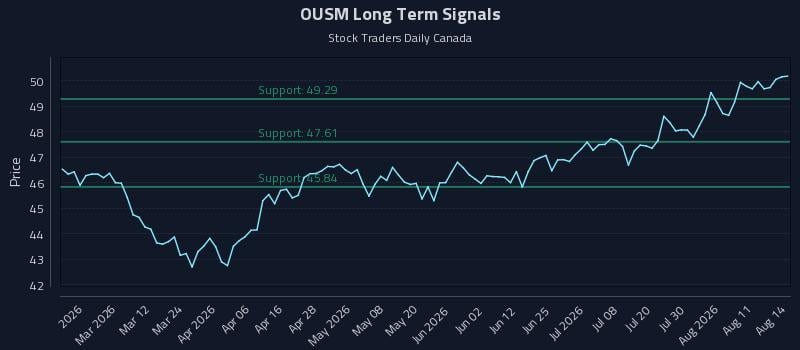 OUSM Long Term Analysis for August 14 2026 OUSM Long Term Analysis for August 14 2026