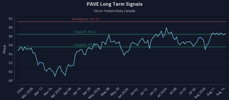 PAVE Long Term Analysis for August 14 2026 PAVE Long Term Analysis for August 14 2026