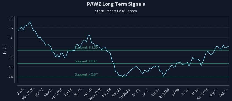 PAWZ Long Term Analysis for August 14 2026 PAWZ Long Term Analysis for August 14 2026