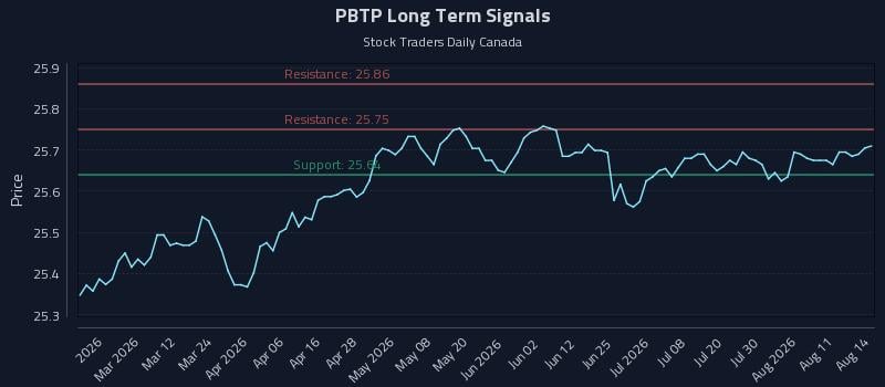 PBTP Long Term Analysis for August 14 2026 PBTP Long Term Analysis for August 14 2026