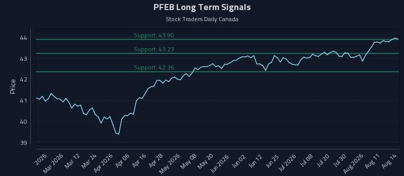 PFEB Long Term Analysis for August 14 2026 PFEB Long Term Analysis for August 14 2026